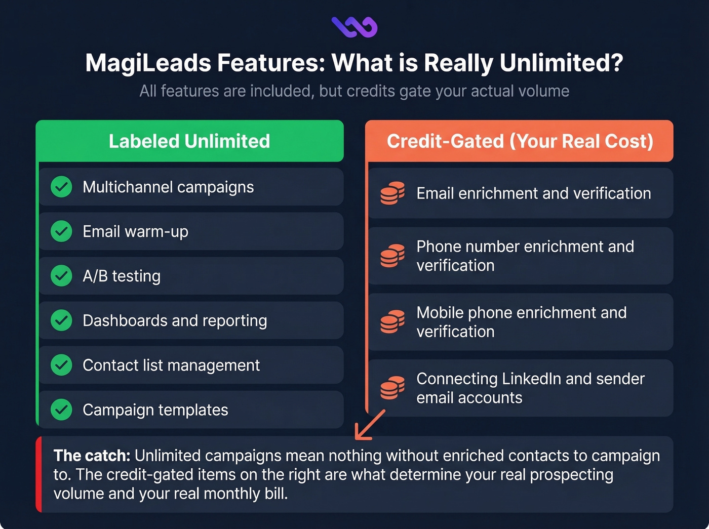 MagiLeads unlimited vs credit-gated features breakdown