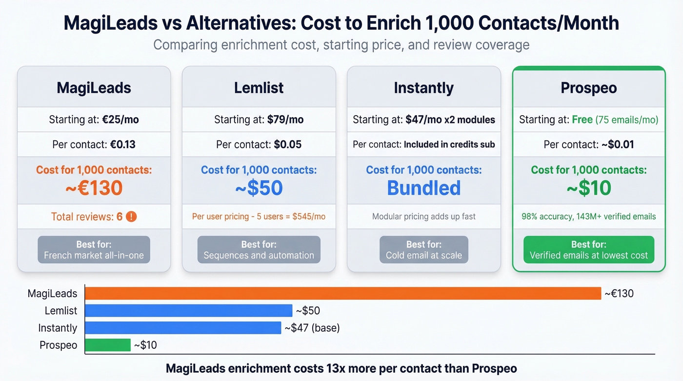 MagiLeads vs Lemlist vs Instantly vs Prospeo cost comparison