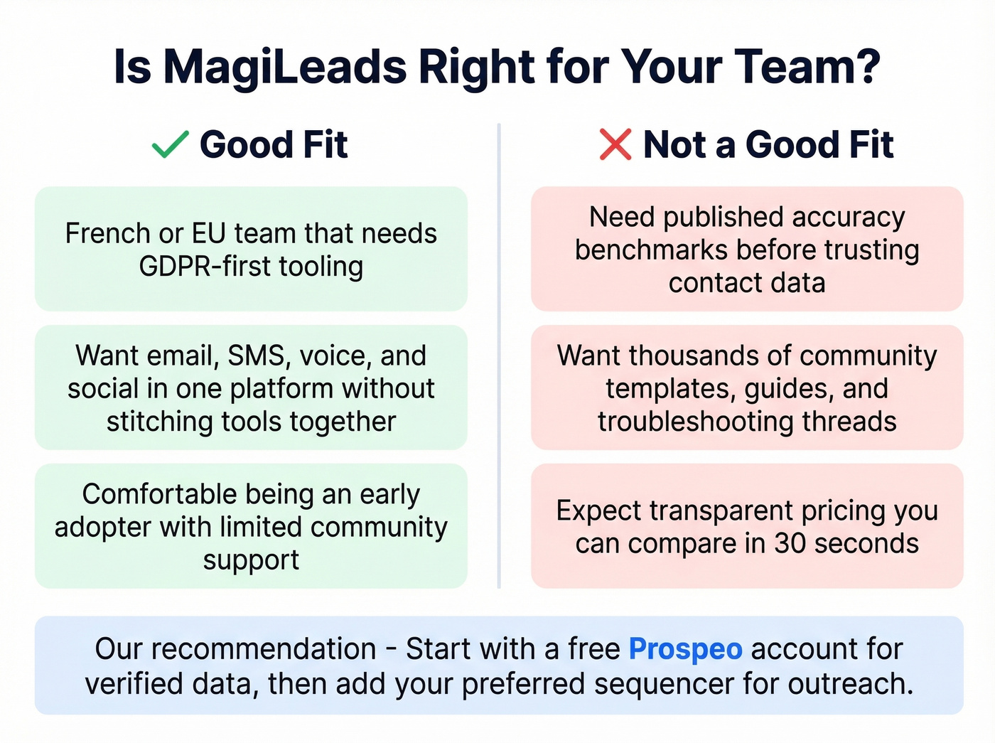 MagiLeads fit assessment decision guide