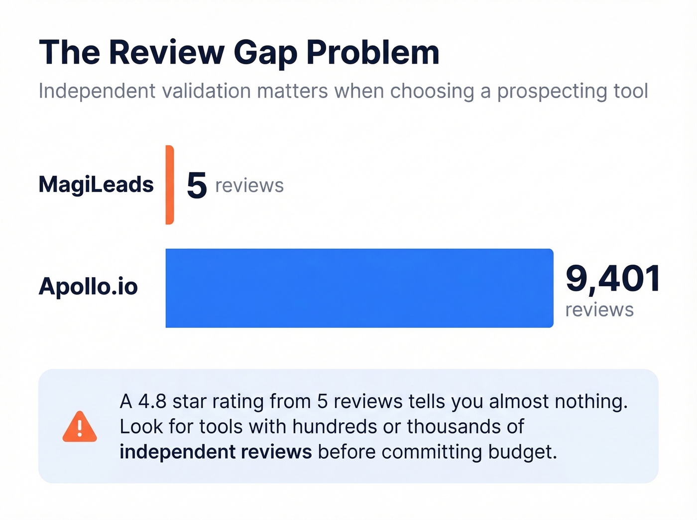 MagiLeads review gap versus Apollo visualized