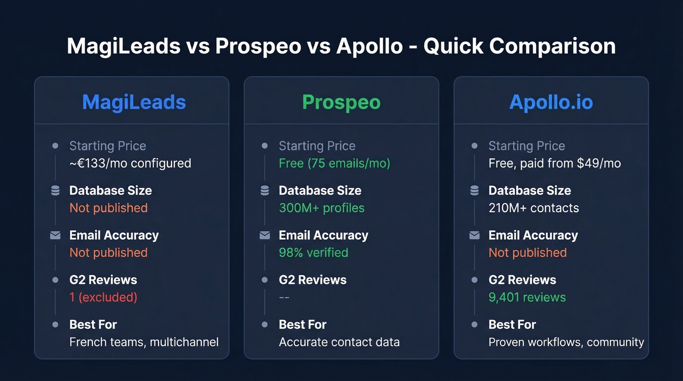 MagiLeads vs Prospeo vs Apollo quick comparison card