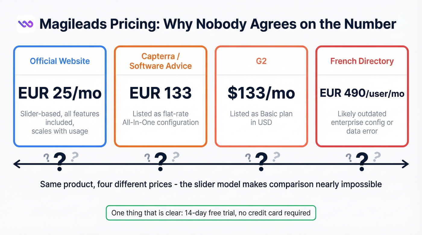 Magileads pricing confusion across different sources