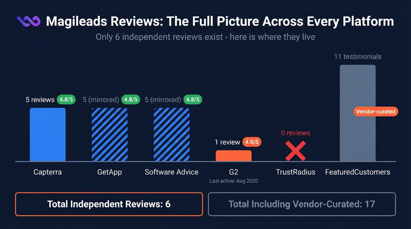 Magileads review volume across all major platforms