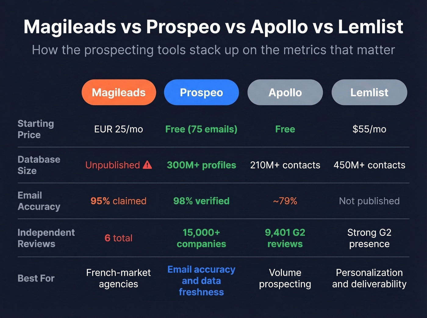 Magileads vs Prospeo vs Apollo vs Lemlist comparison