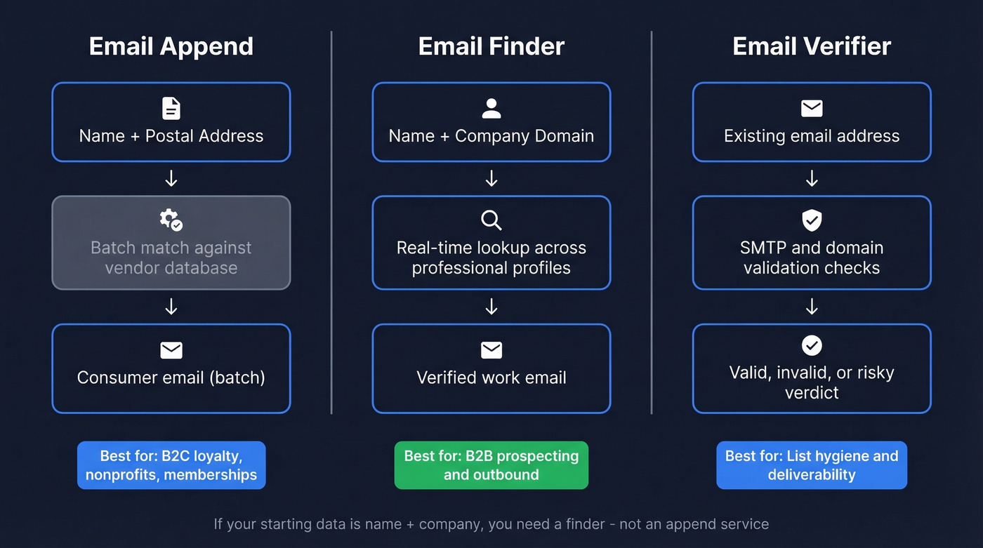 Visual comparison of append, finder, and verifier workflows