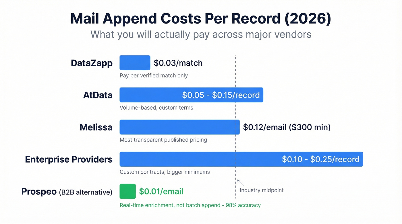 Mail append cost comparison chart across vendors in 2026