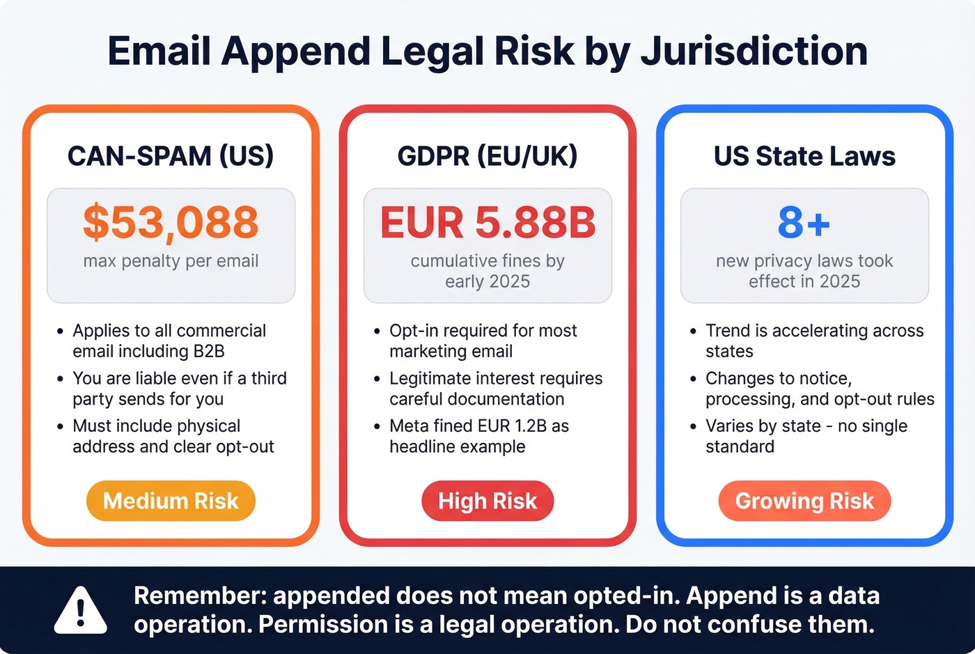 Legal compliance risk overview for email appending across jurisdictions