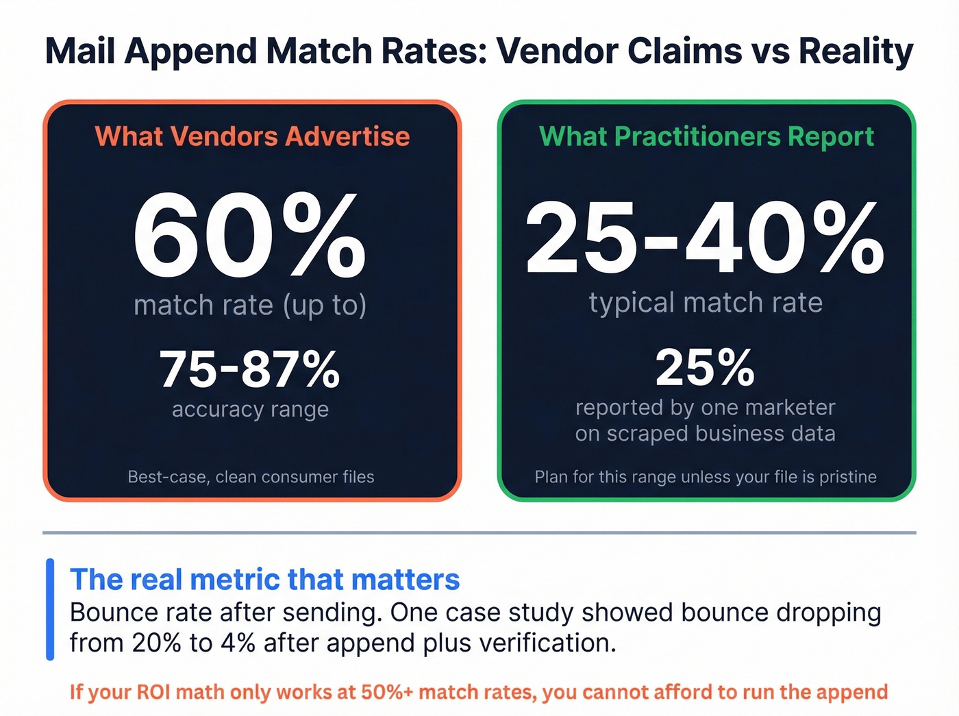 Match rate expectations versus vendor claims for mail append