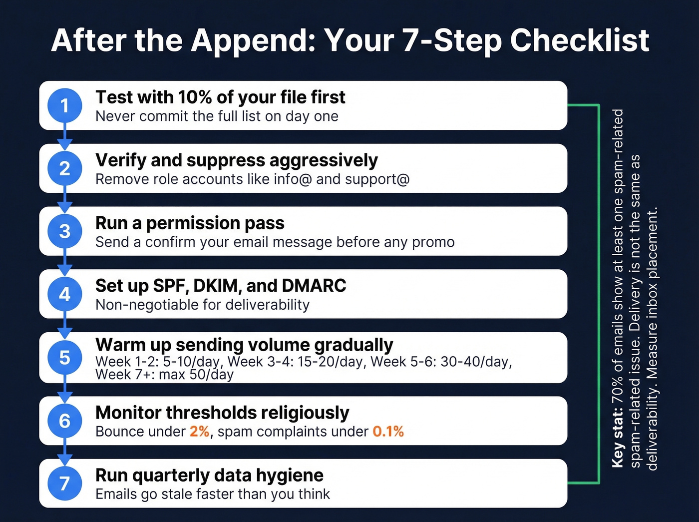 Step-by-step post-append email warmup and hygiene workflow