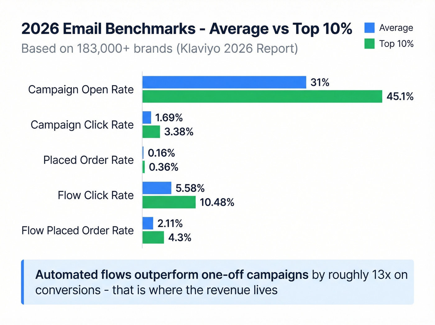 2026 email marketing benchmarks average vs top performers