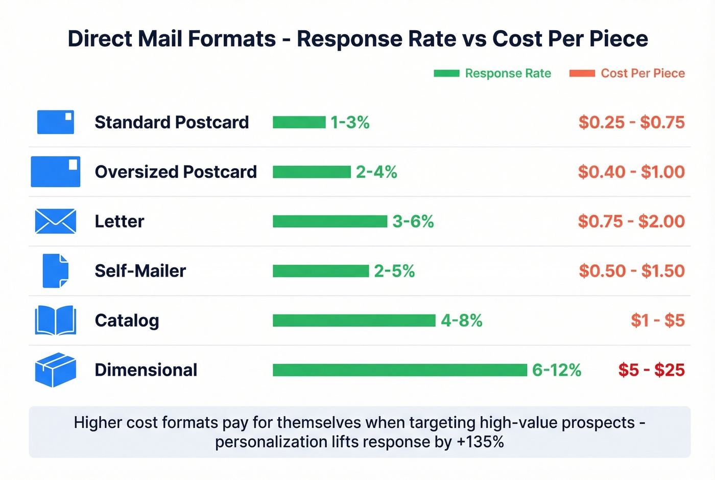 Direct mail format comparison by response rate and cost