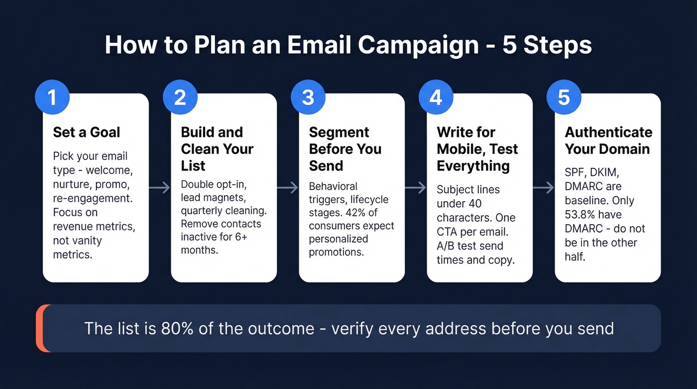 Five-step email campaign planning process flow chart