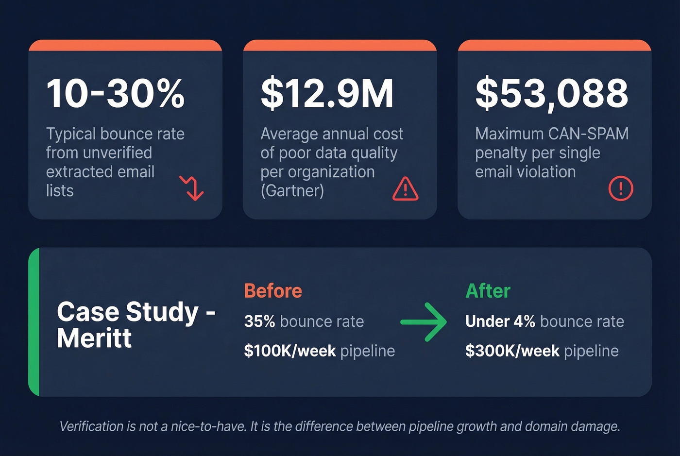 Key statistics showing cost of skipping email verification