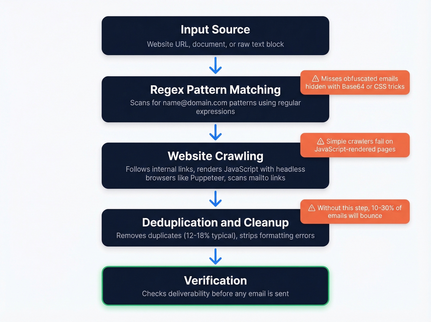 Step-by-step flow of how email extraction technically works