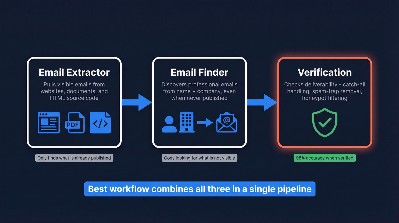 Diagram showing extractor vs finder vs verification pipeline