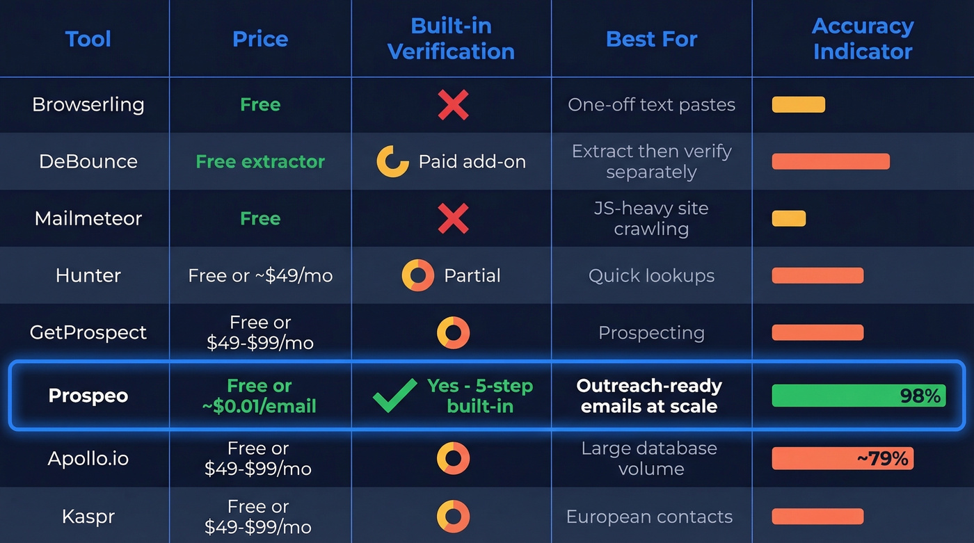 Visual comparison matrix of mail extraction tools with ratings