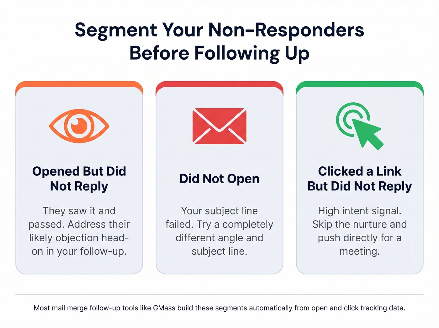 Three-tier follow-up segmentation by recipient behavior