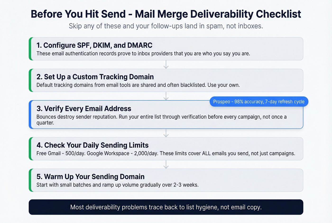 Pre-send deliverability checklist for mail merge follow-ups