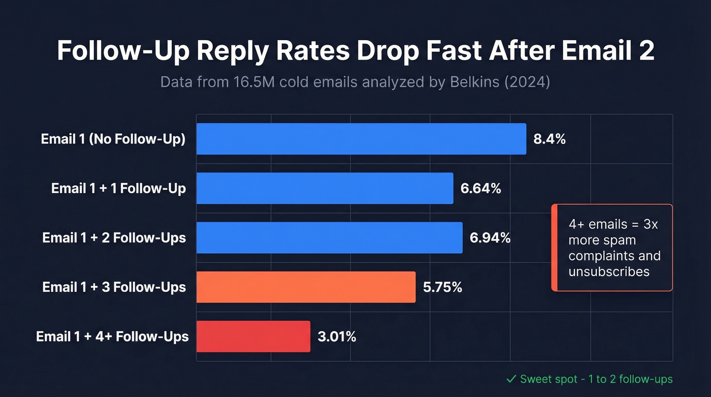 Reply rate decline across follow-up sequence stages