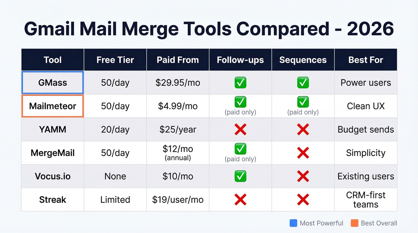 Gmail mail merge tools comparison matrix with pricing and features