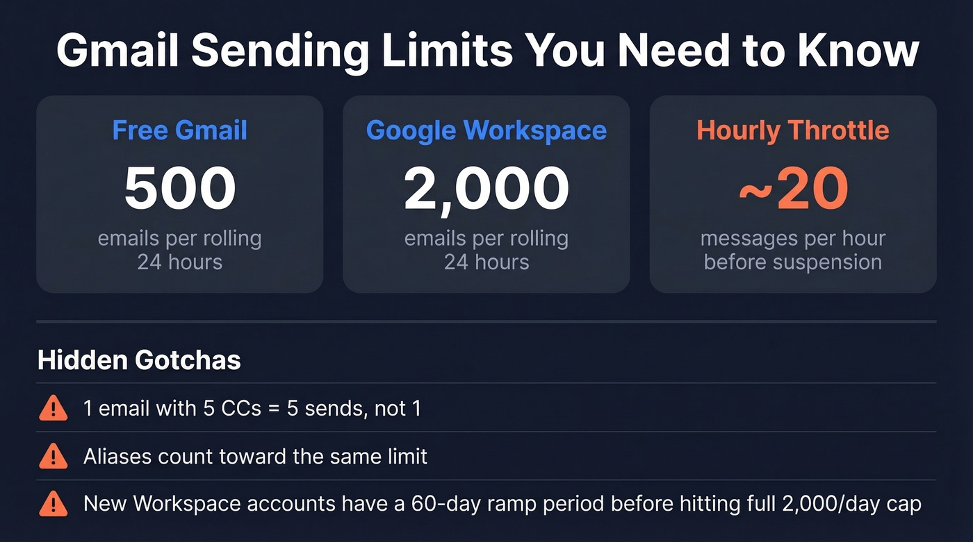 Gmail daily sending limits and throttling rules visualized