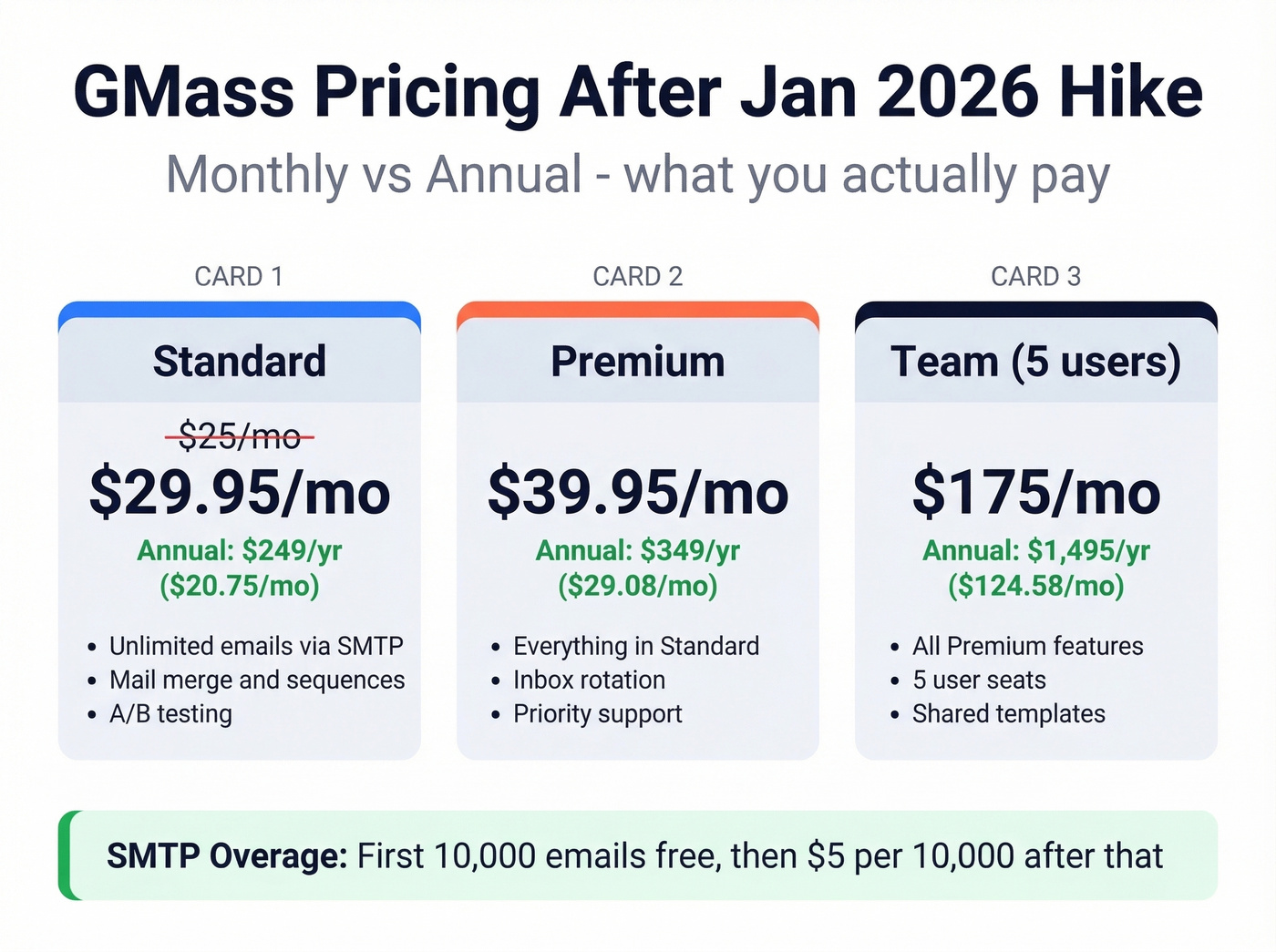GMass 2026 pricing breakdown with annual savings highlighted