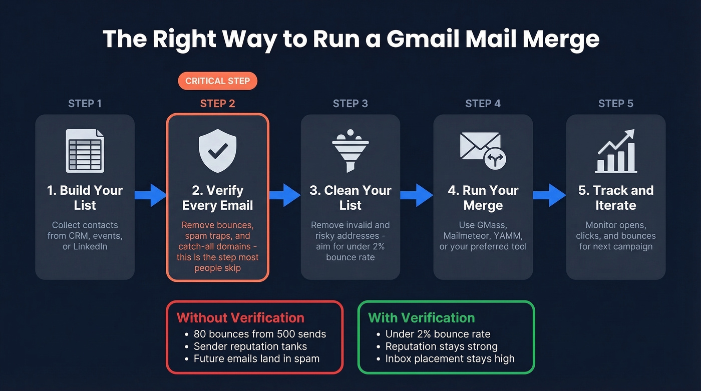 Email verification workflow before sending a mail merge campaign