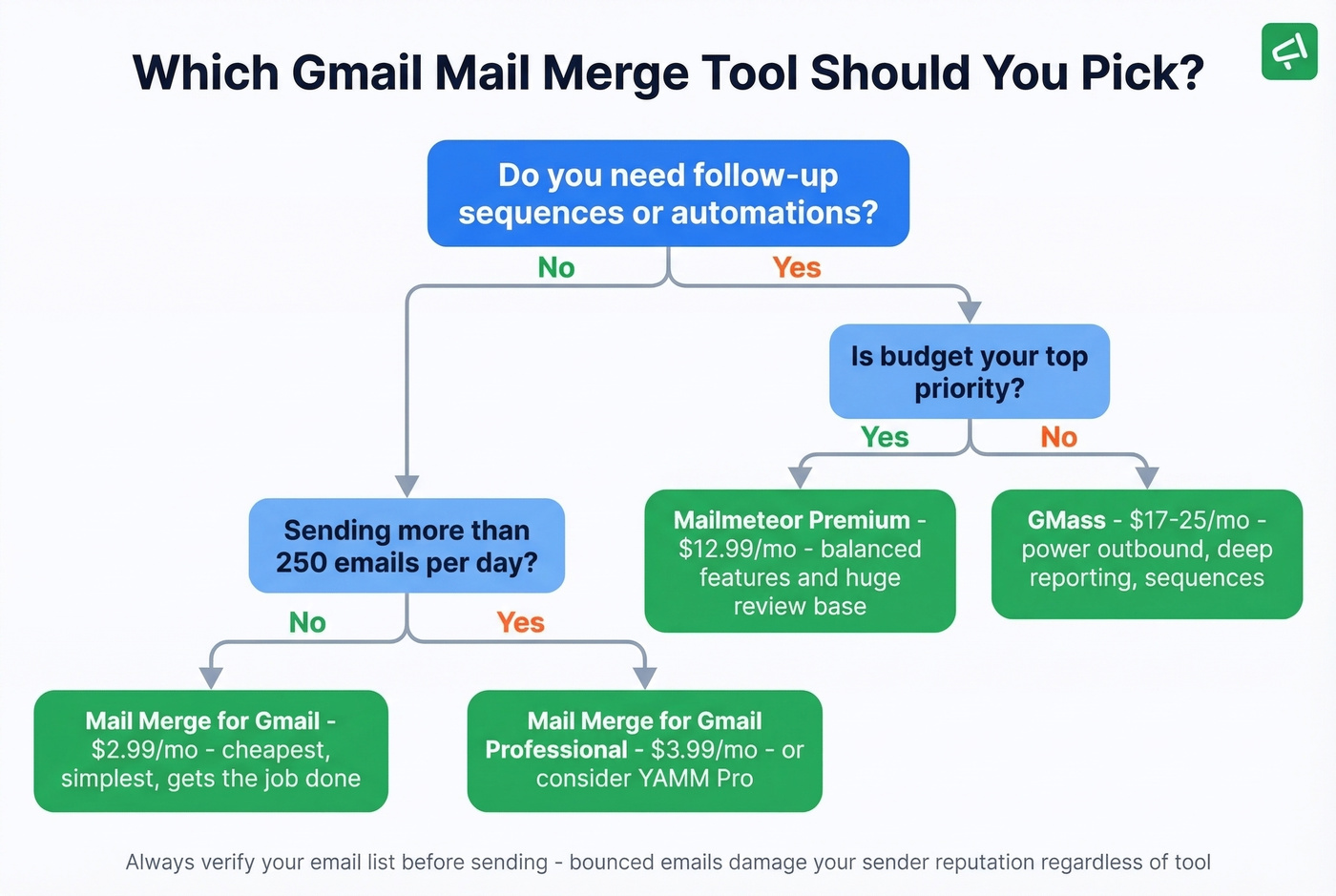 Decision flowchart for choosing the right Gmail mail merge tool