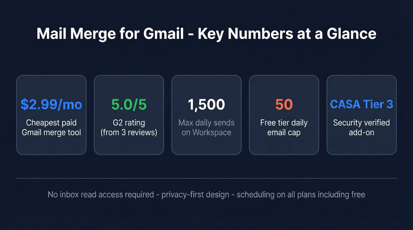Mail Merge for Gmail key stats and highlights card
