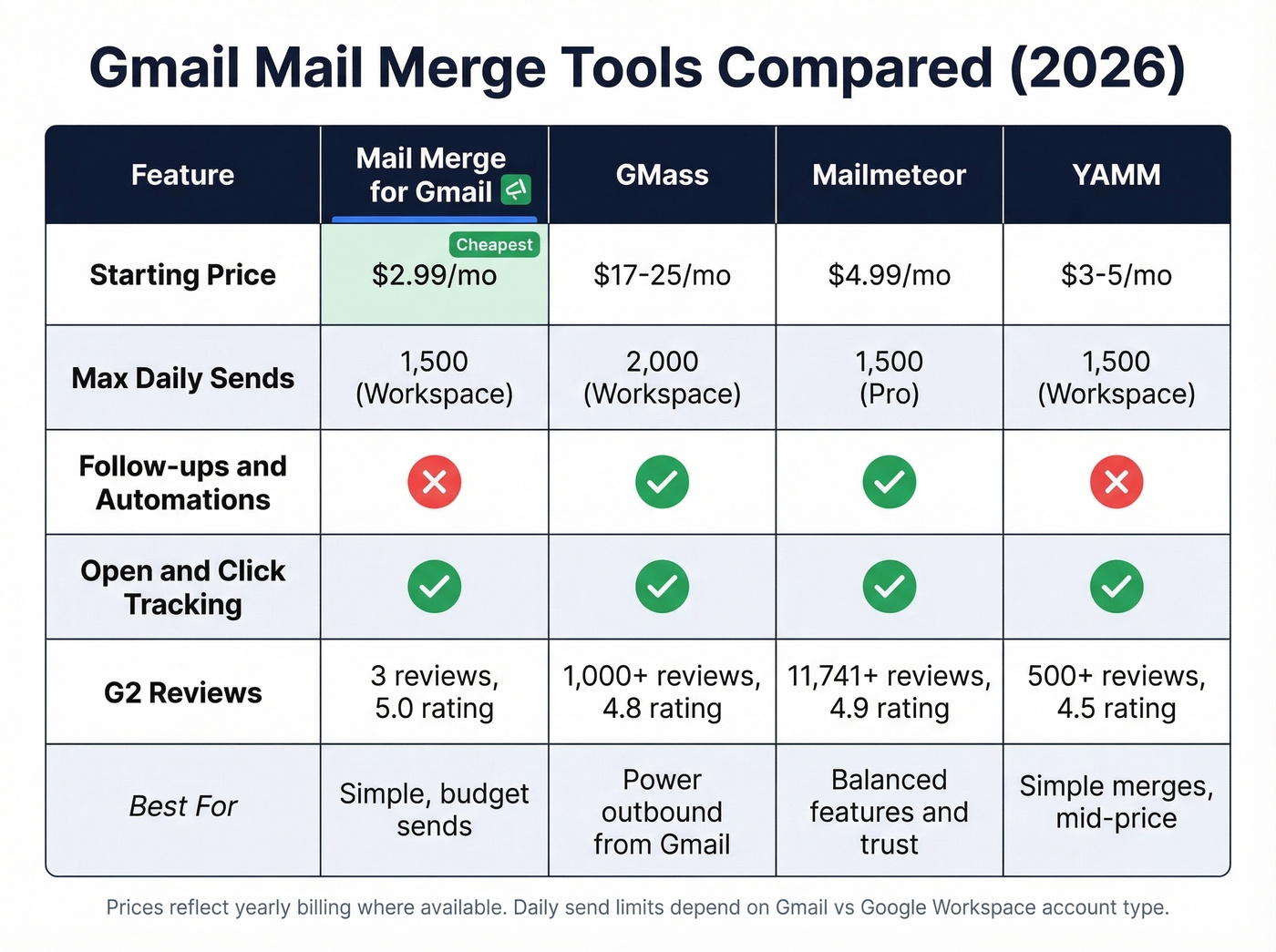 Mail Merge for Gmail vs GMass vs Mailmeteor vs YAMM comparison