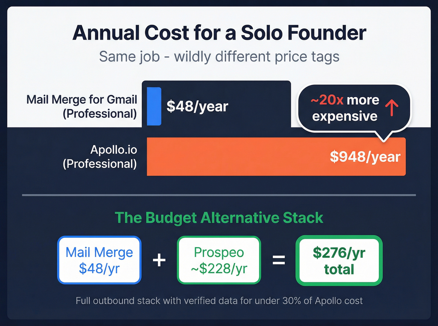 Annual cost comparison bar chart for solo founder