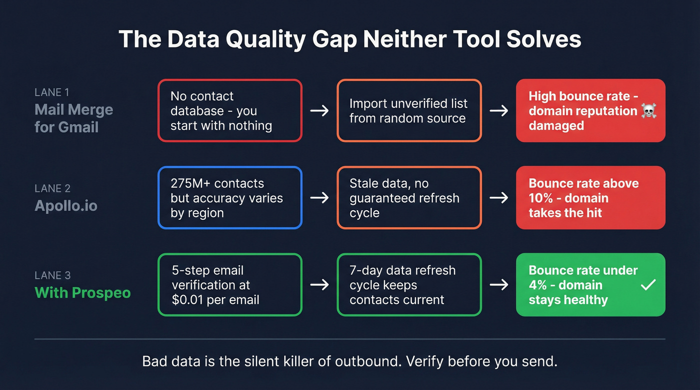 Data quality gap diagram showing verification workflow