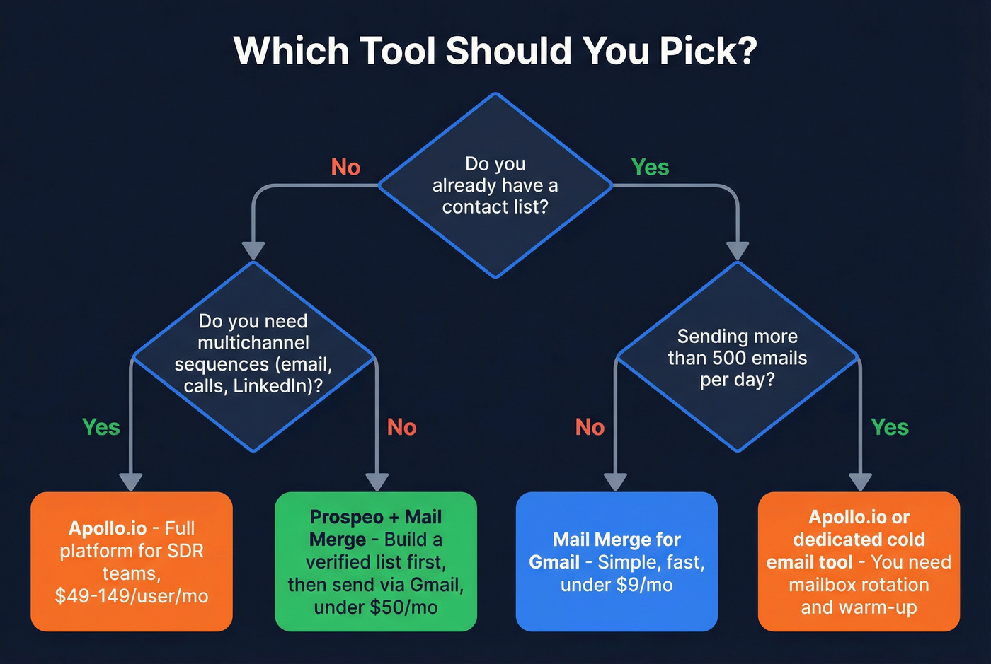 Decision tree for choosing Mail Merge vs Apollo