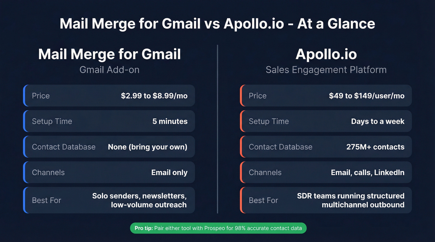 Mail Merge for Gmail vs Apollo.io head-to-head comparison