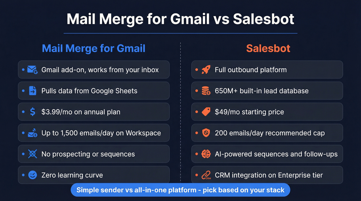 Mail Merge for Gmail vs Salesbot head-to-head comparison
