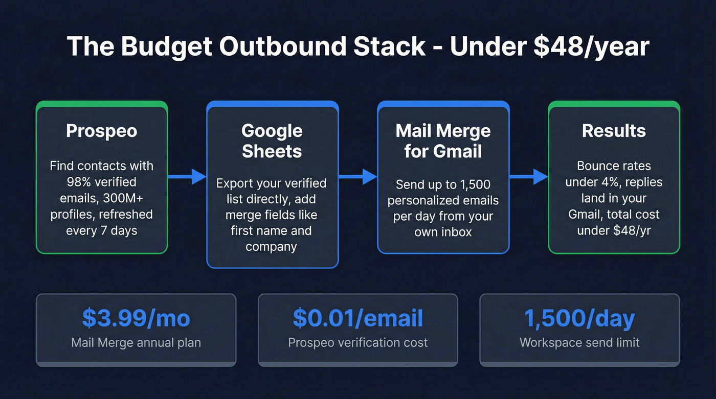 Workflow showing Mail Merge plus Prospeo outbound stack