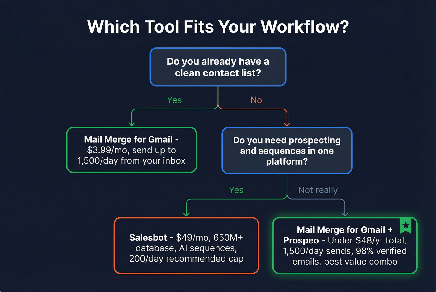 Decision tree for choosing the right outbound tool