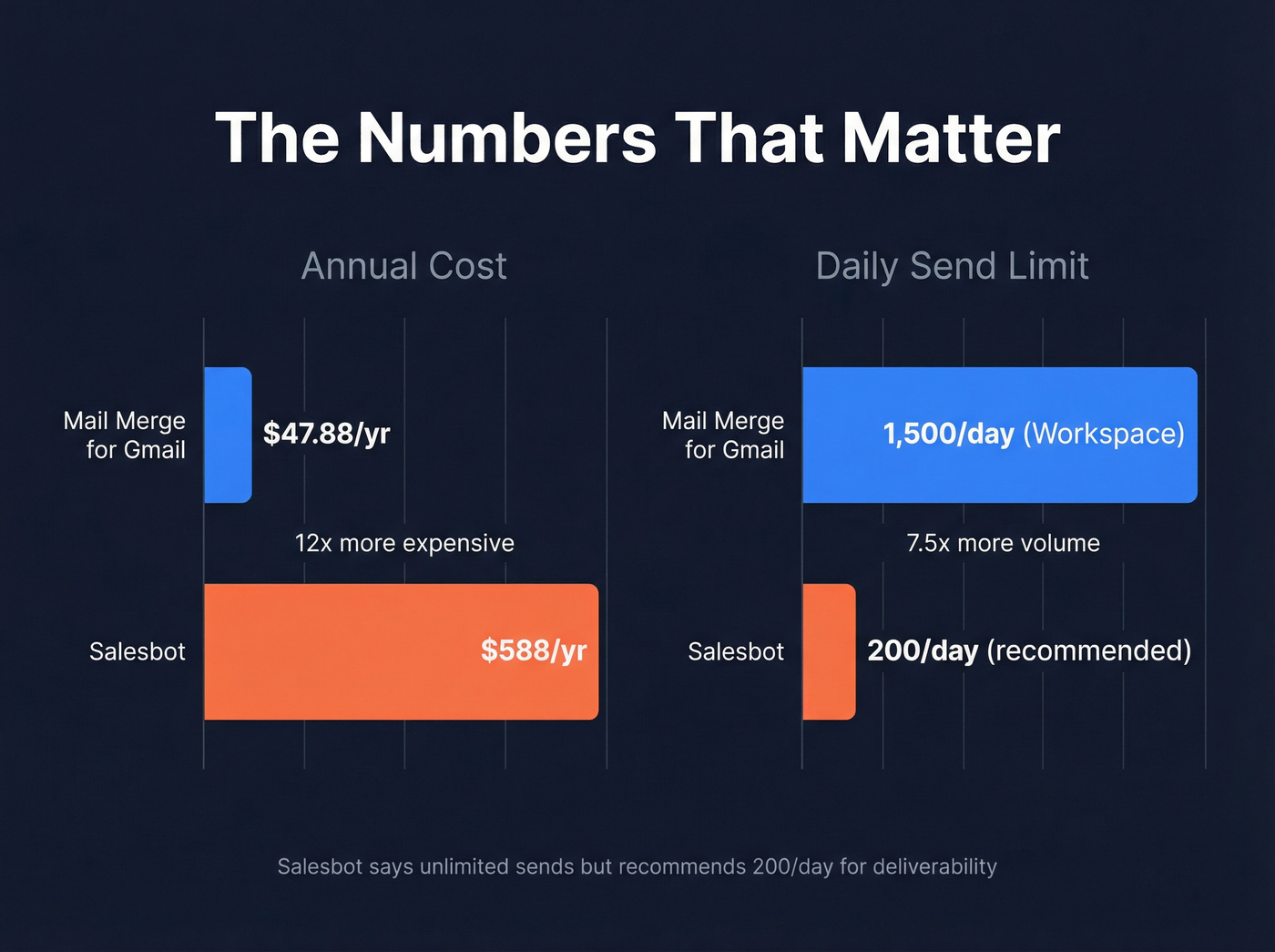 Annual cost and daily send limit comparison chart