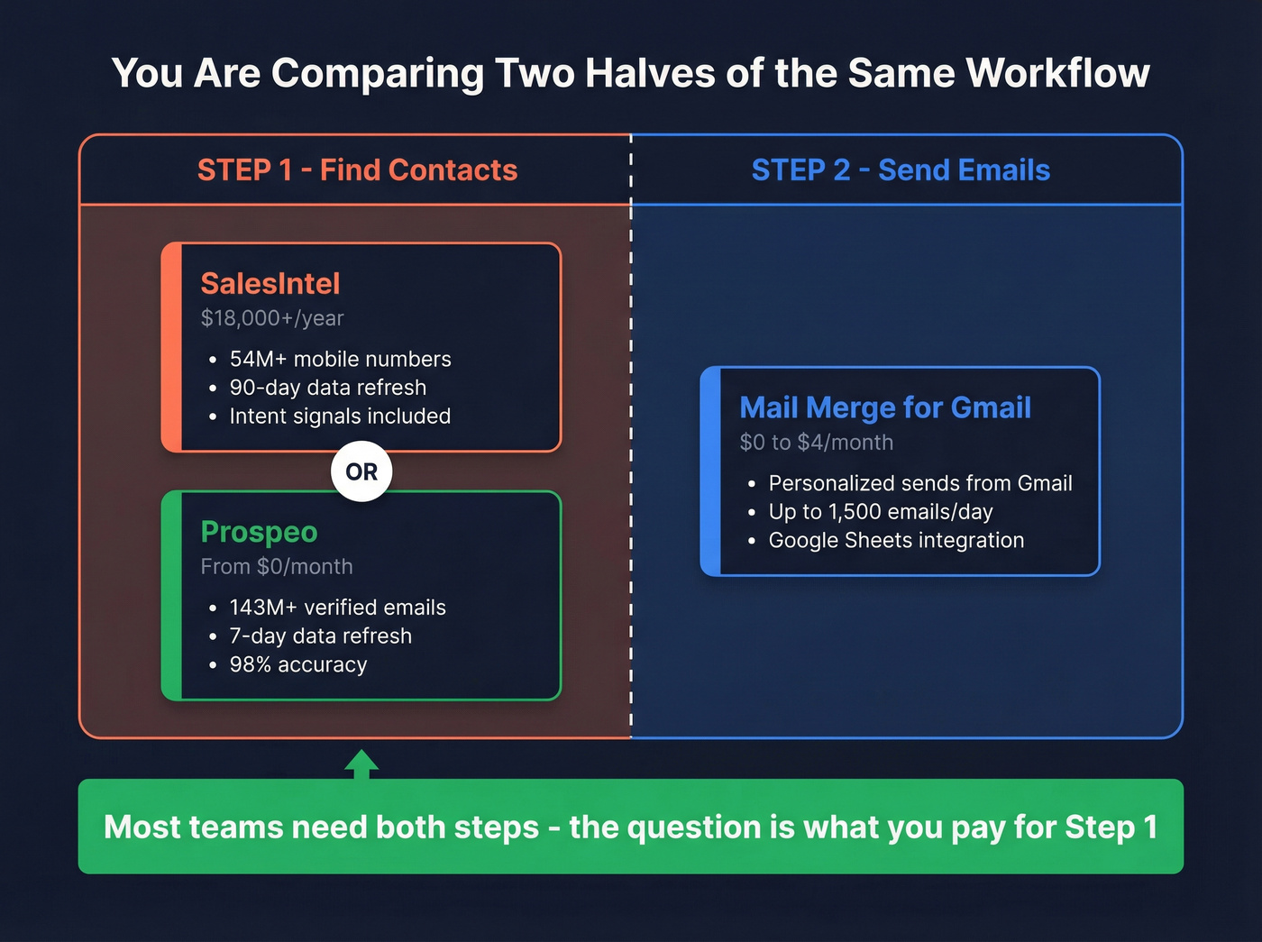 Visual showing these tools solve different halves of outbound