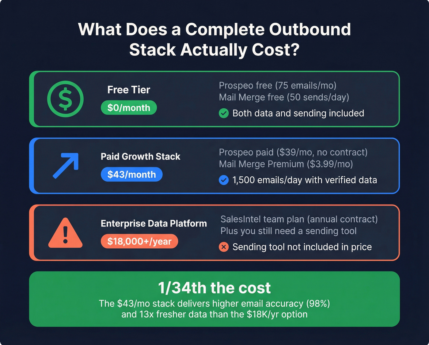 Cost comparison stat card showing $0 to $43 vs $18000+