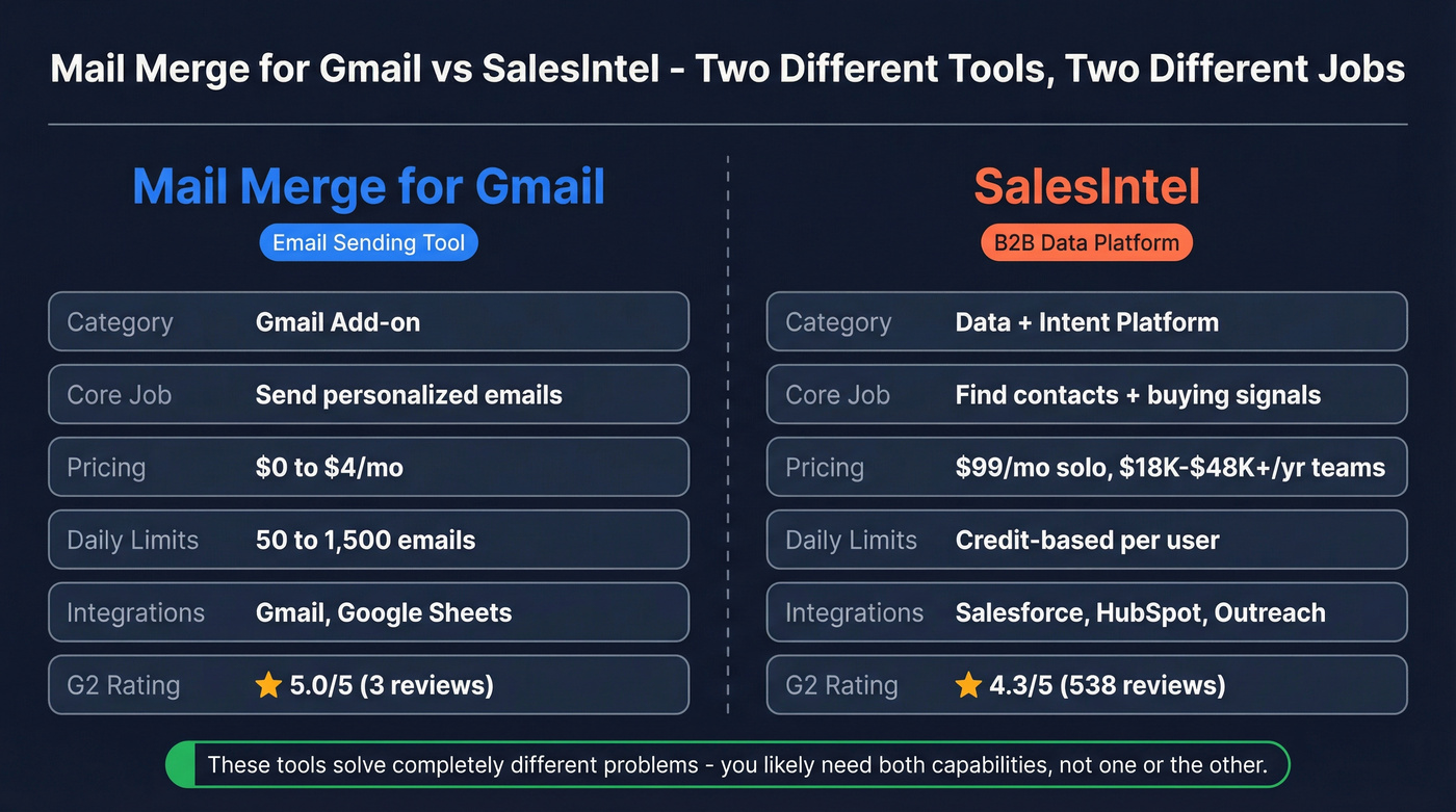 Mail Merge for Gmail vs SalesIntel head-to-head comparison
