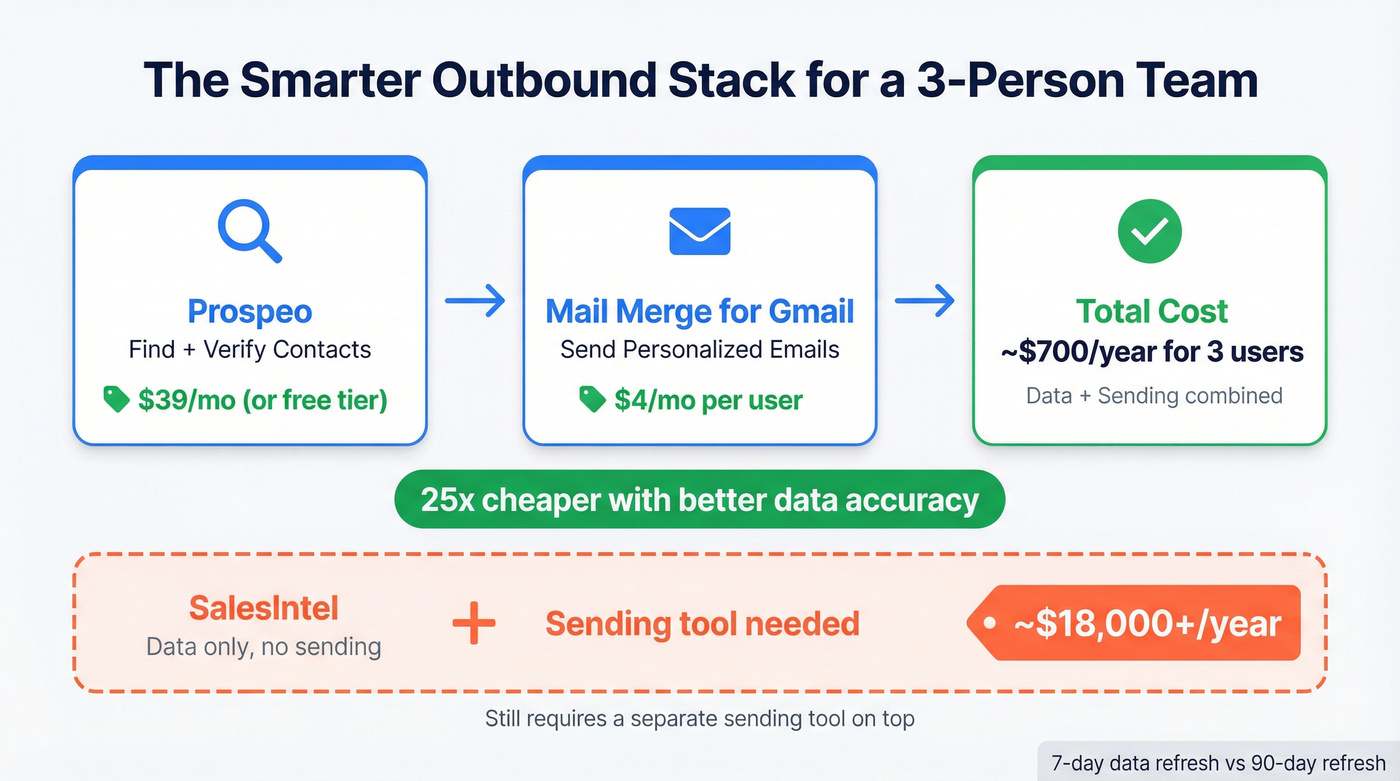 Smarter outbound stack architecture with cost breakdown