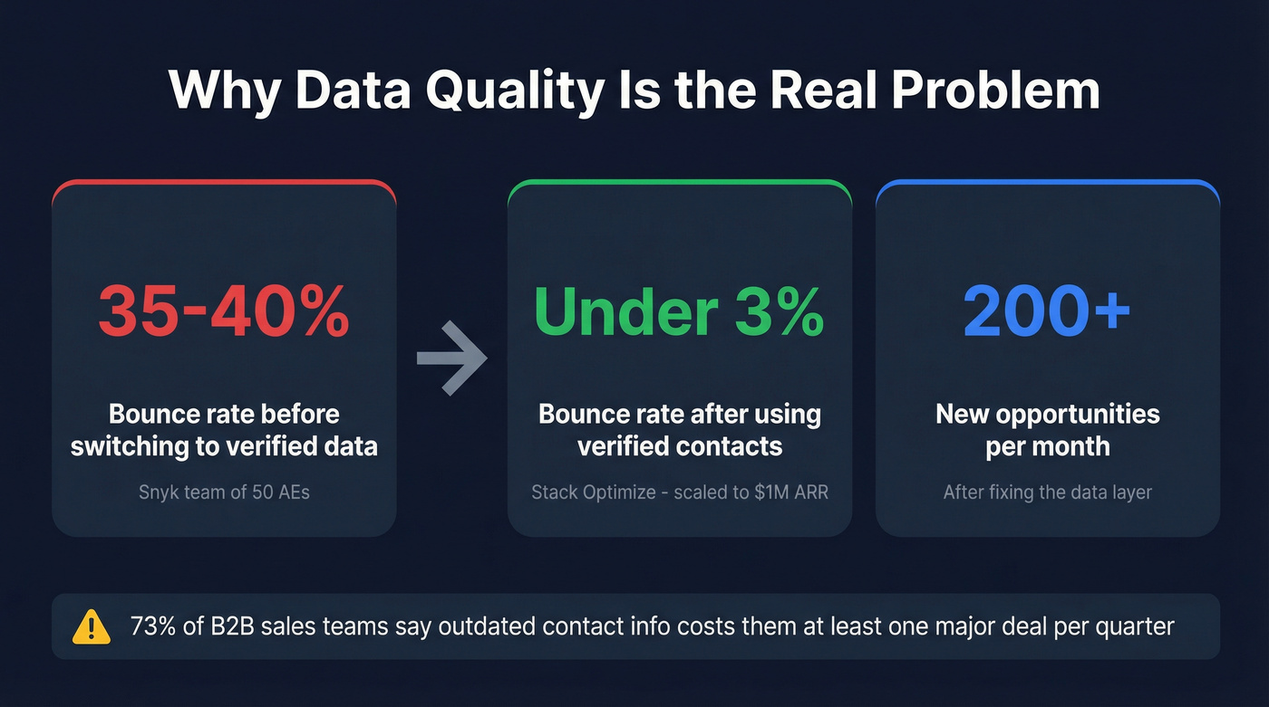 Bounce rate impact statistics and data quality metrics