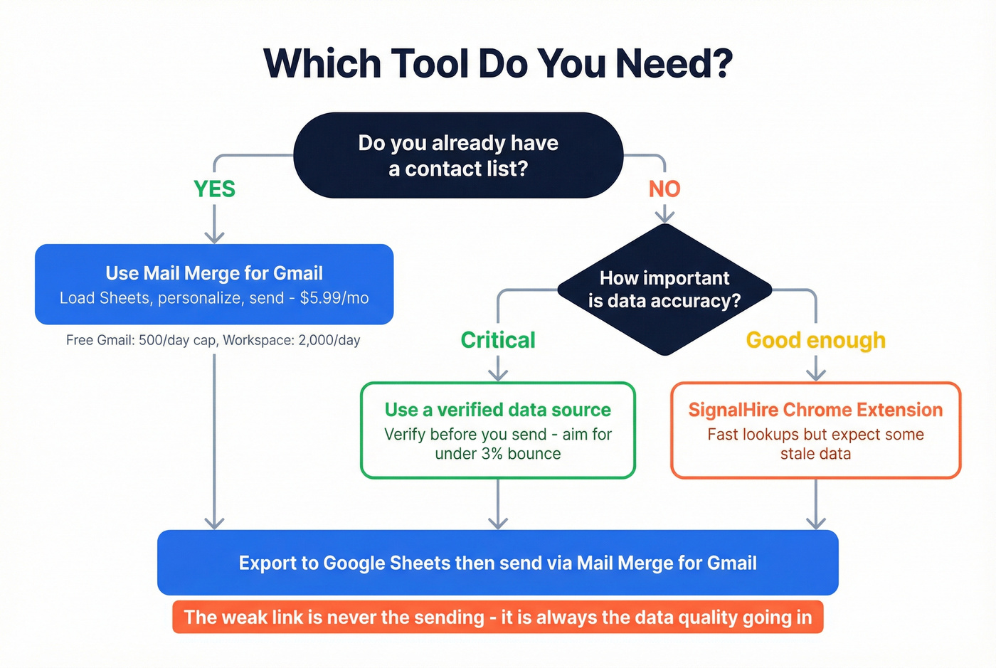 Decision flowchart for choosing the right tool