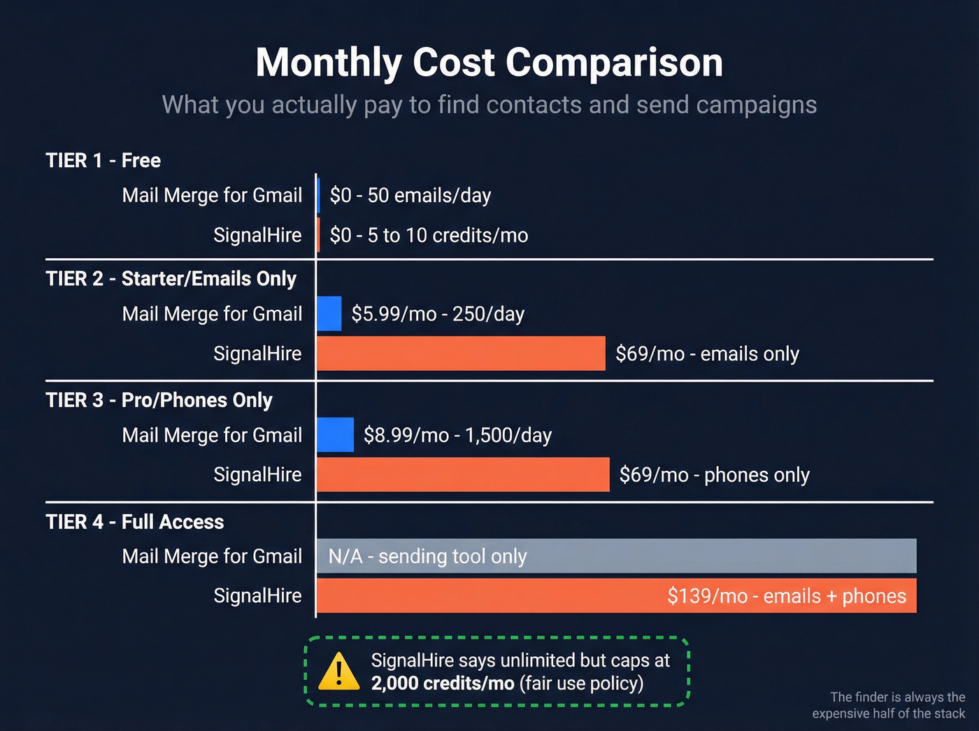 Pricing comparison chart for both tools and alternatives