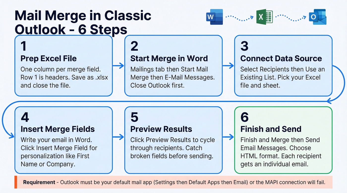 Six-step mail merge process flow for Classic Outlook
