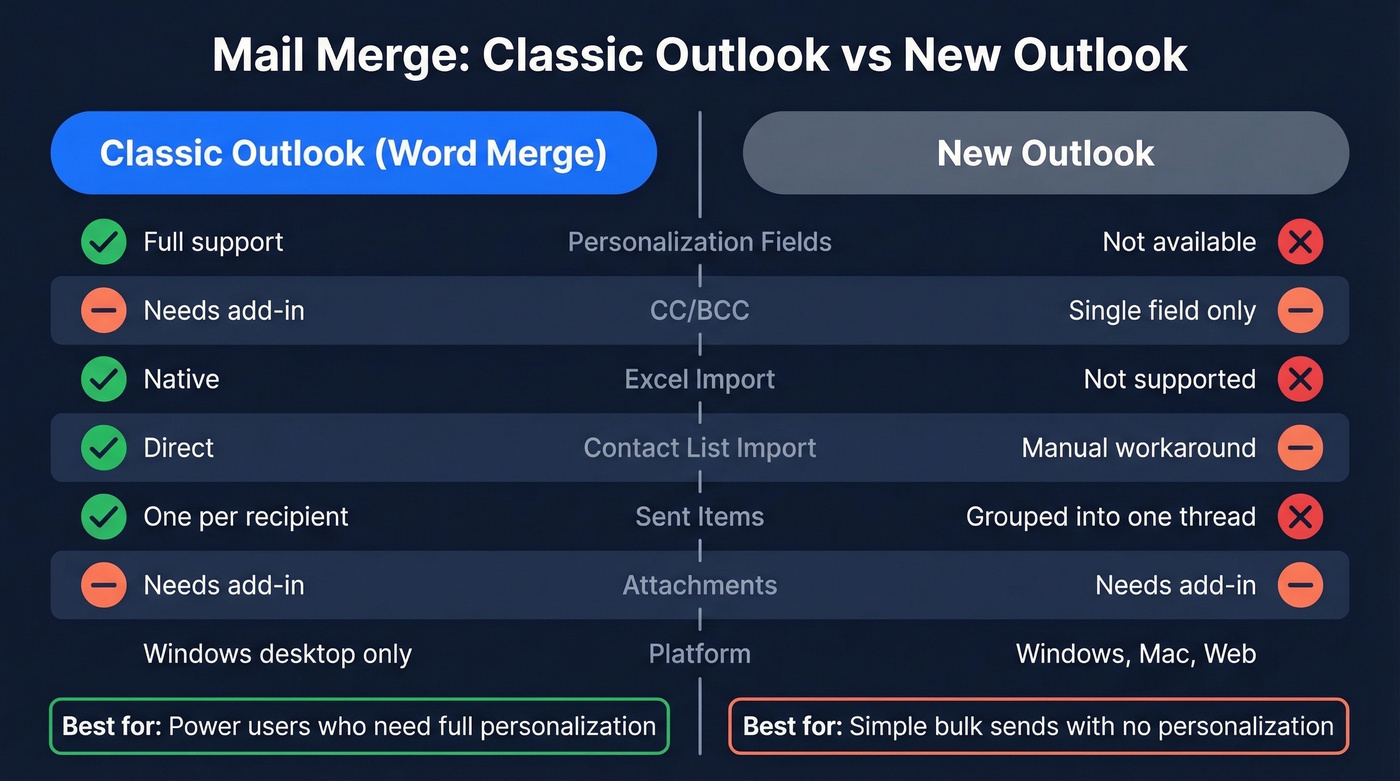 Classic vs New Outlook mail merge feature comparison