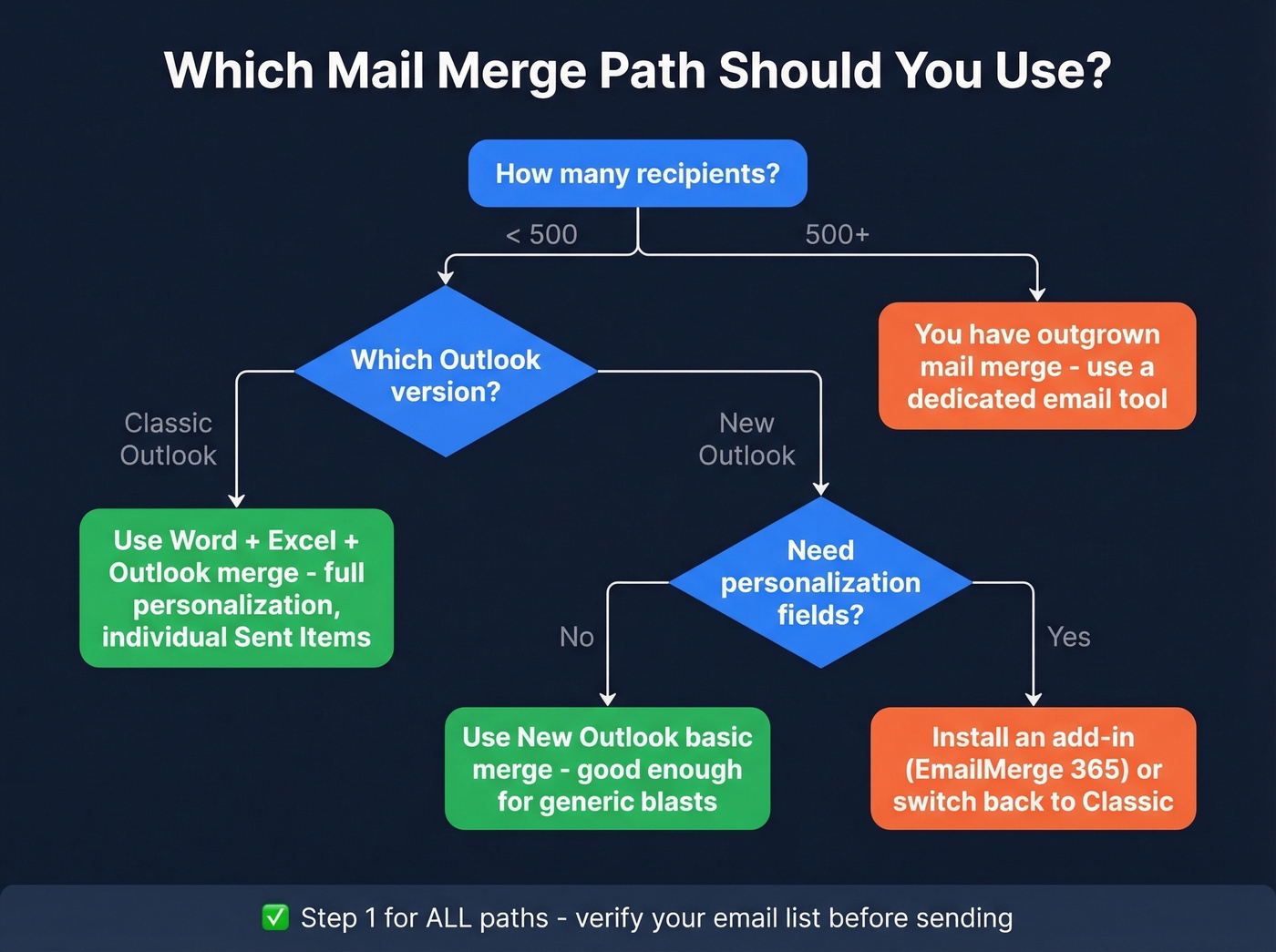 Decision tree for choosing the right Outlook mail merge path