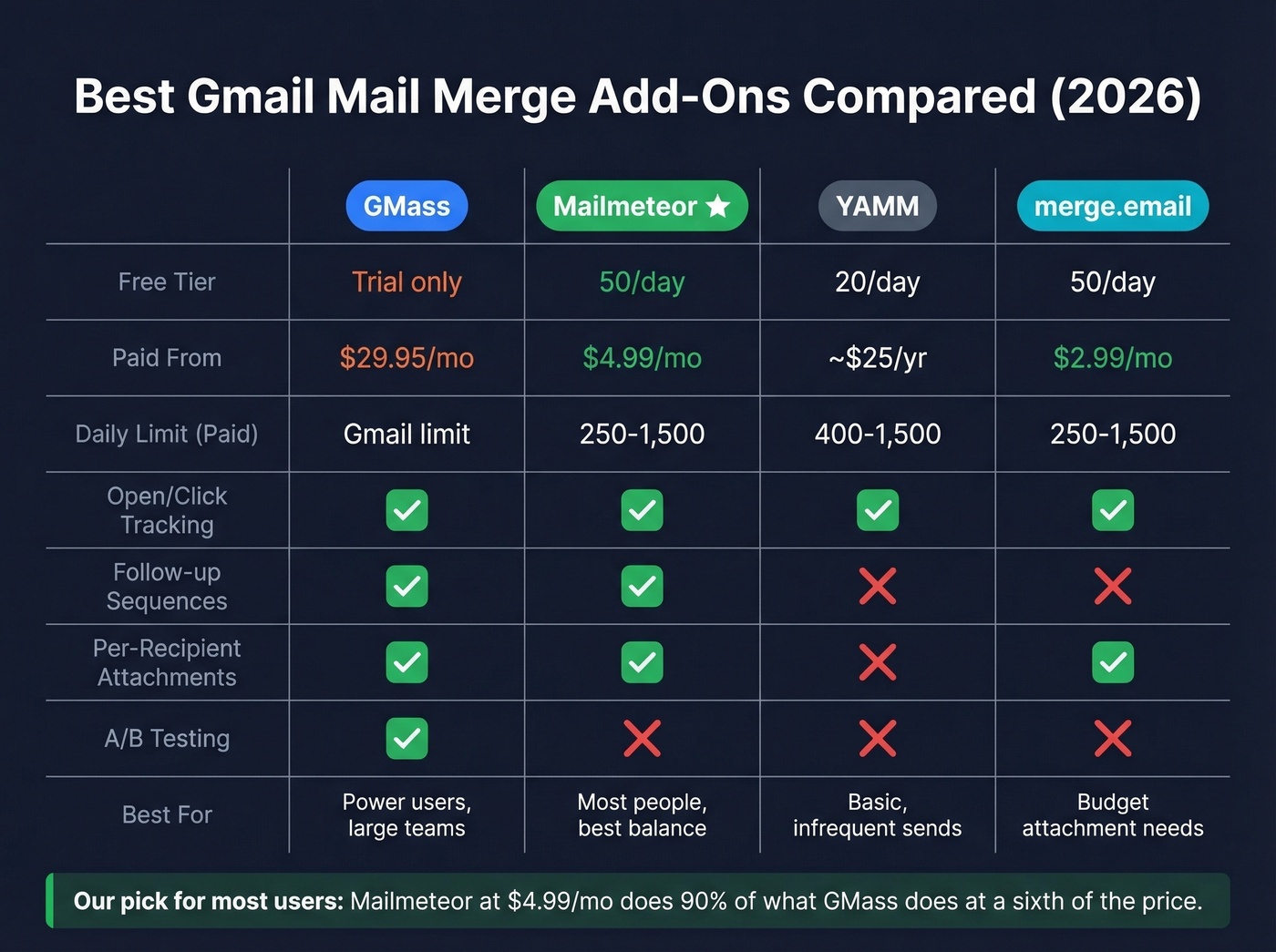 Feature comparison of top Gmail mail merge add-ons in 2026