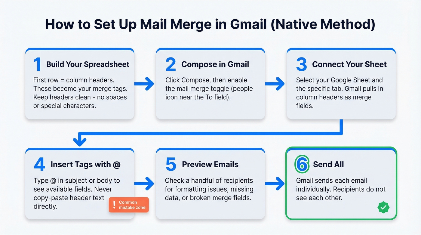 Step-by-step flow chart for native Gmail mail merge setup